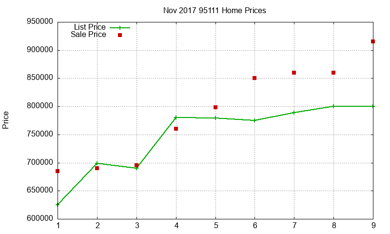 95111 Homes Just Sold 2017-11
