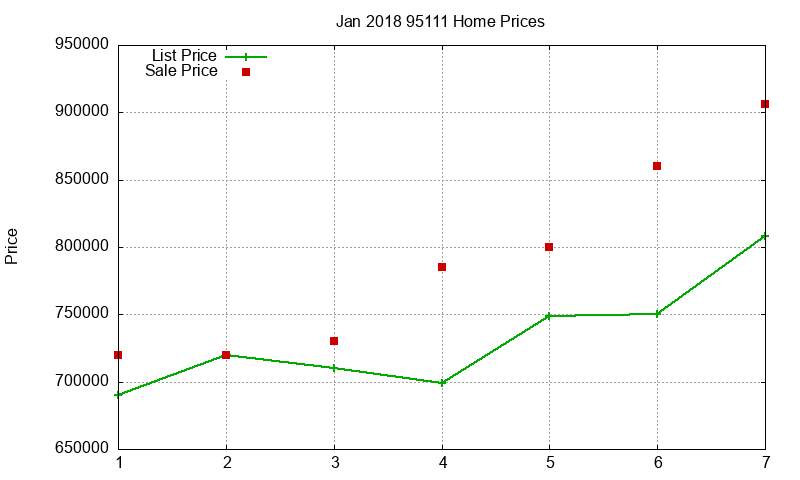 95111 Homes Just Sold 2018-01
