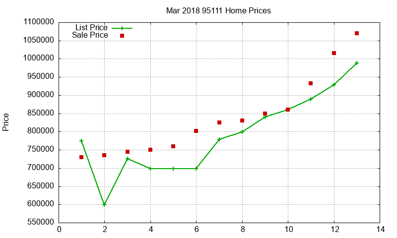 95111 Homes Just Sold 2018-03 95111 Homes Just Sold 2018-03