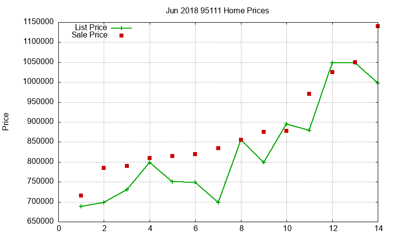 95111 Homes Just Sold 2018-06