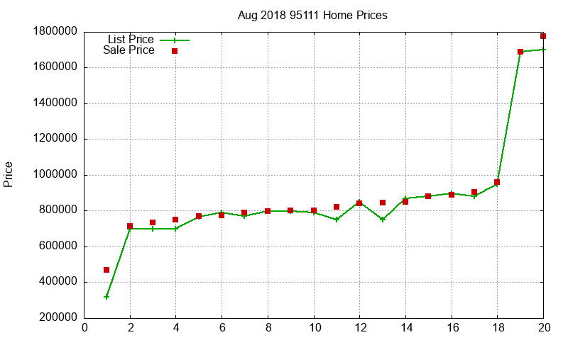 95111 Homes Just Sold 2018-08