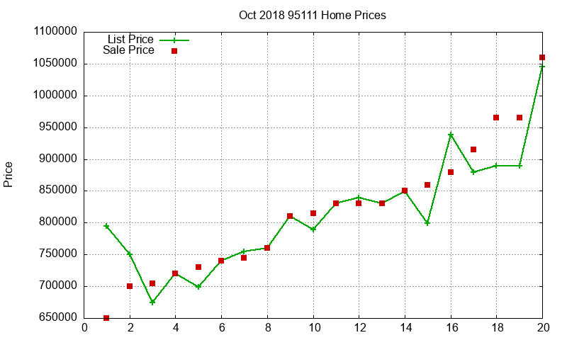 95111 Homes Just Sold 2018-10
