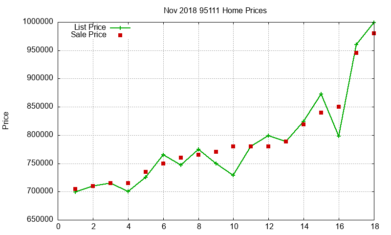 95111 Homes Just Sold 2018-11