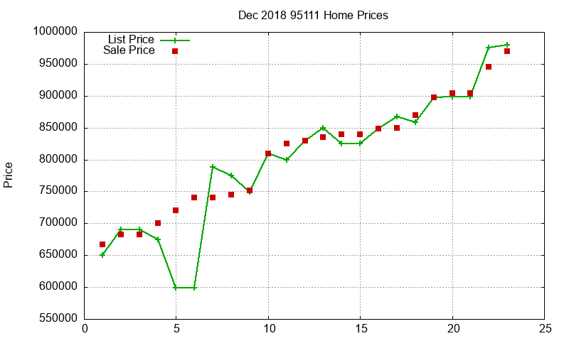 95111 Homes Just Sold 2018-12