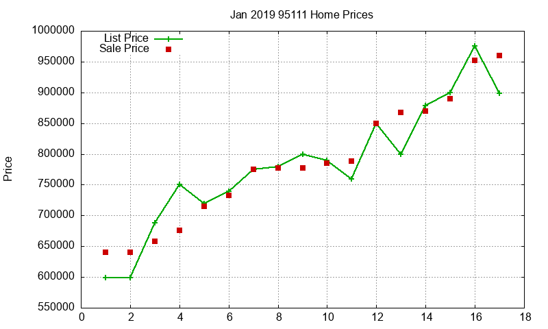 95111 Homes Just Sold 2019-01
