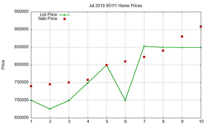 95111 Homes Just Sold 2019-07