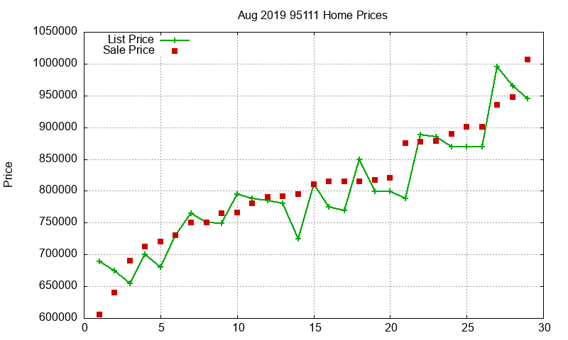 95111 Homes Just Sold 2019-08