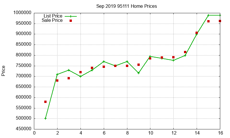 95111 Homes Just Sold 2019-09 95111 Homes Just Sold 2019-09