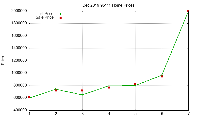 95111 Homes Just Sold 2019-12 95111 Homes Just Sold 2019-12