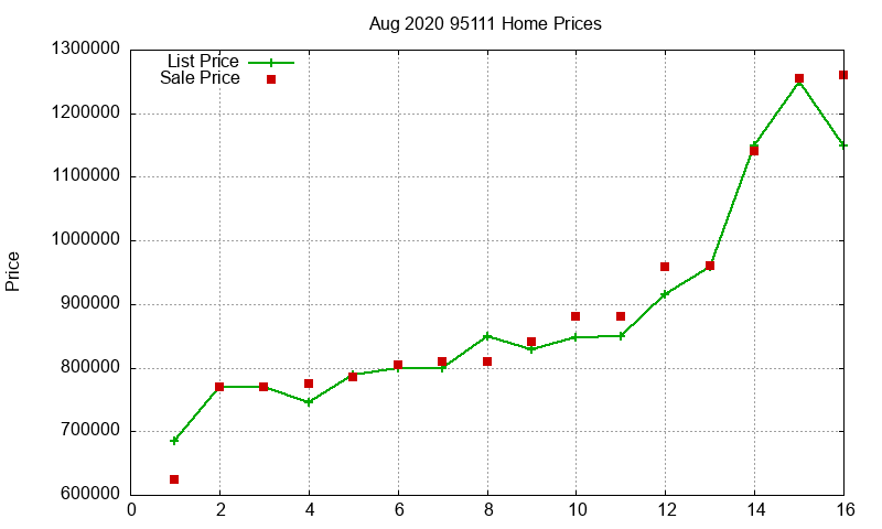 95111 Homes Just Sold 2020-08 95111 Homes Just Sold 2020-08