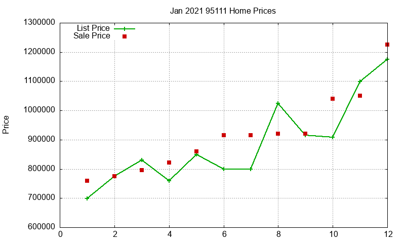 95111 Homes Just Sold 2021-01 95111 Homes Just Sold 2021-01