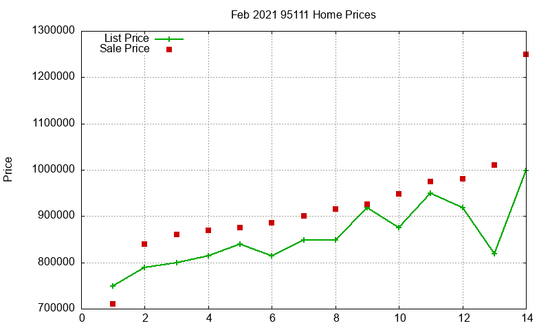 95111 Homes Just Sold 2021-02