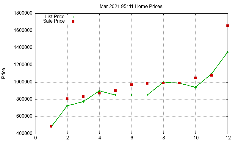 95111 Homes Just Sold 2021-03 95111 Homes Just Sold 2021-03