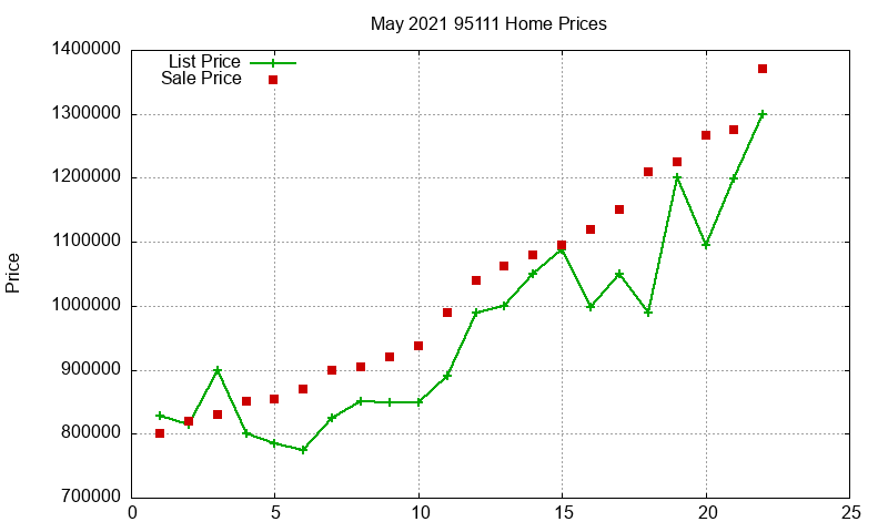 95111 Homes Just Sold 2021-05 95111 Homes Just Sold 2021-05