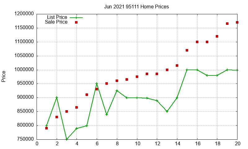 95111 Homes Just Sold 2021-06 95111 Homes Just Sold 2021-06