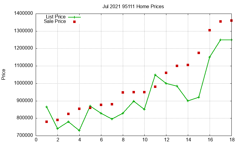 95111 Homes Just Sold 2021-07 95111 Homes Just Sold 2021-07