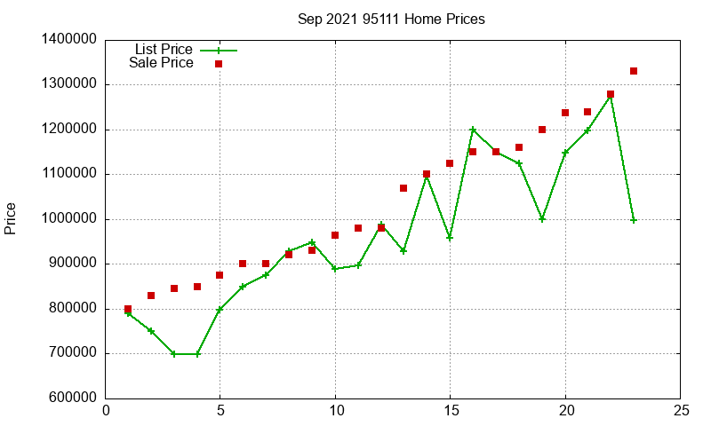95111 Homes Just Sold 2021-09