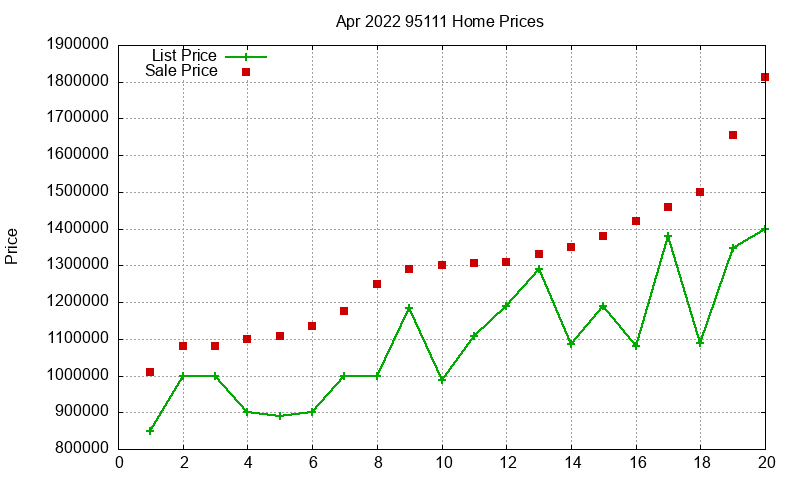 95111 Homes Just Sold 2022-04 95111 Homes Just Sold 2022-04