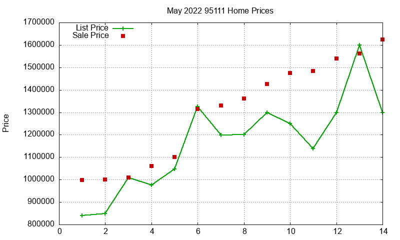 95111 Homes Just Sold 2022-05 95111 Homes Just Sold 2022-05