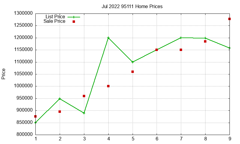 95111 Homes Just Sold 2022-07 95111 Homes Just Sold 2022-07