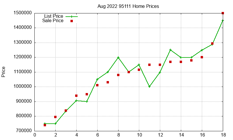 95111 Homes Just Sold 2022-08