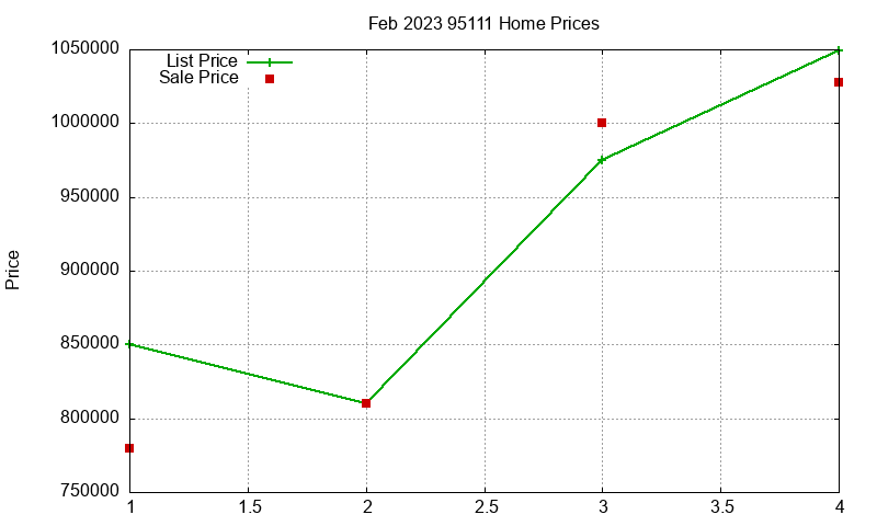 95111 Homes Just Sold 2023-02 95111 Homes Just Sold 2023-02