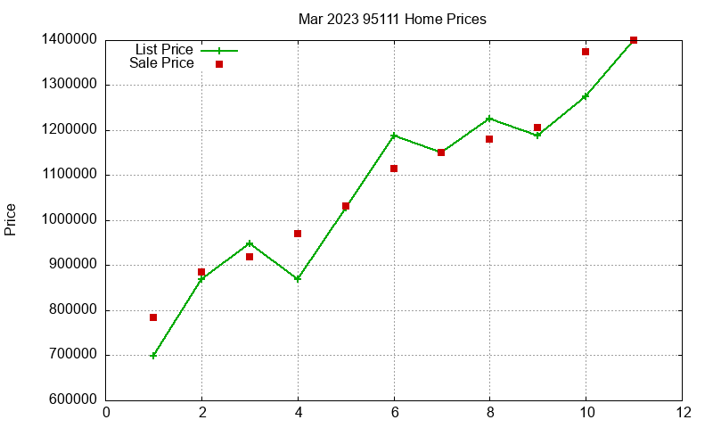 95111 Homes Just Sold 2023-03 95111 Homes Just Sold 2023-03