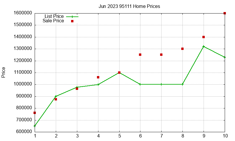 95111 Homes Just Sold 2023-06 95111 Homes Just Sold 2023-06