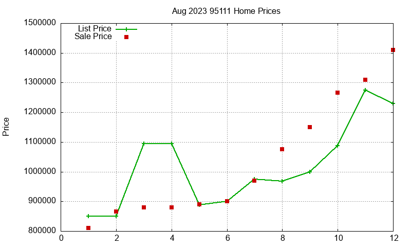 95111 Homes Just Sold 2023-08 95111 Homes Just Sold 2023-08