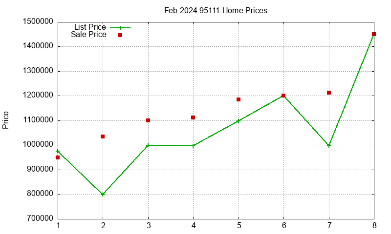 95111 Homes Just Sold 2024-02 95111 Homes Just Sold 2024-02