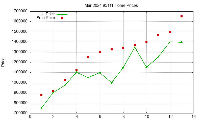 95111 Homes Just Sold 2024-03 95111 Homes Just Sold 2024-03
