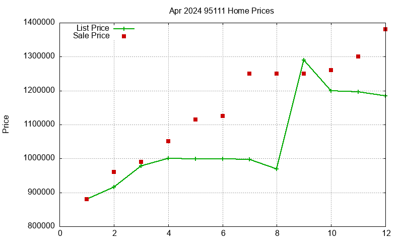 95111 Homes Just Sold 2024-04