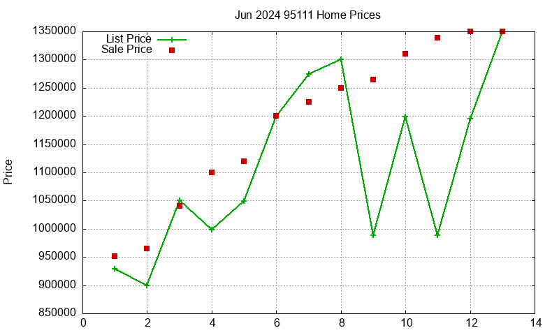 95111 Homes Just Sold 2024-06