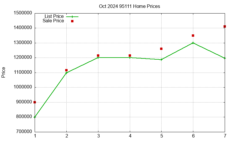 95111 Homes Just Sold 2024-10 95111 Homes Just Sold 2024-10