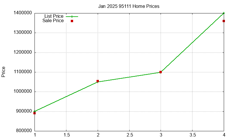 95111 Homes Just Sold 2025-01