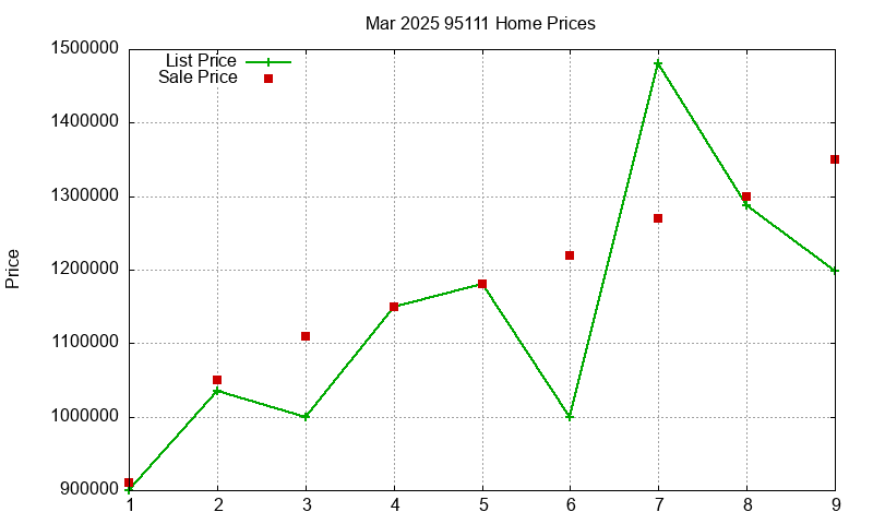 95111 Homes Just Sold 2025-03