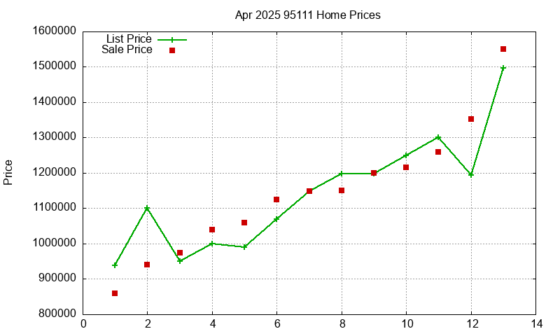 95111 Homes Just Sold 2025-04