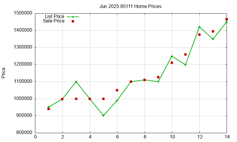 95111 Homes Just Sold 2025-06