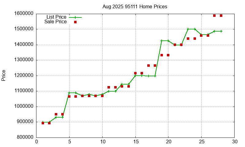 95111 Homes Just Sold 2025-08