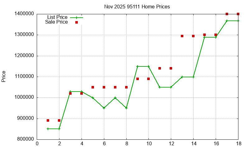 95111 Homes Just Sold 2025-11