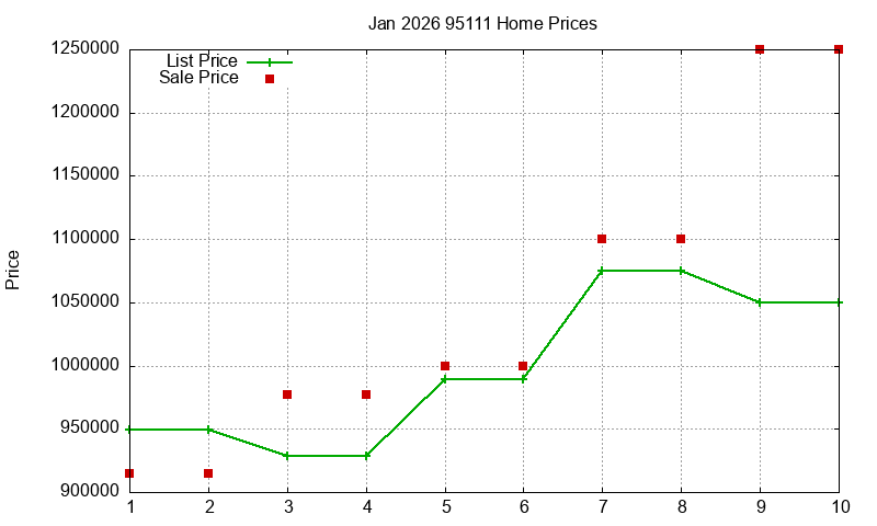 95111 Homes Just Sold 2026-01 95111 Homes Just Sold 2026-01