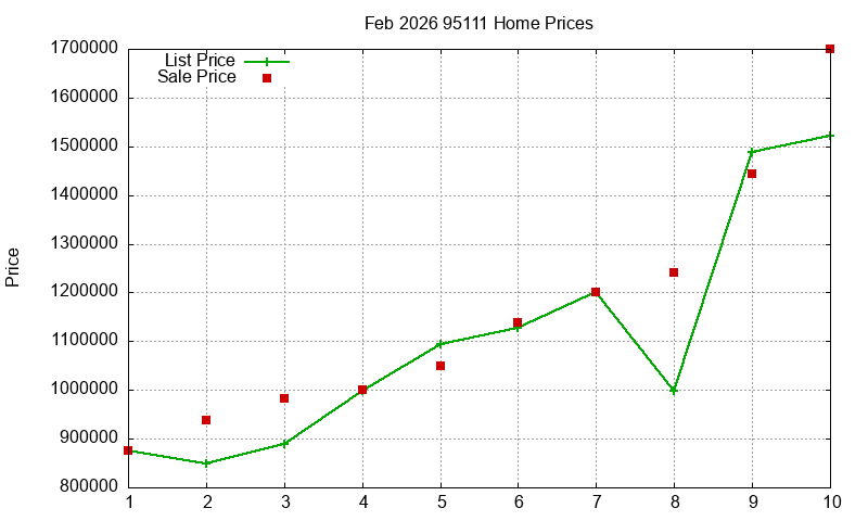 95111 Homes Just Sold 2026-02