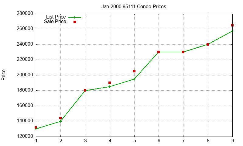95111 Condos Just Sold 2000-01