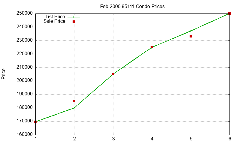 95111 Condos Just Sold 2000-02 95111 Condos Just Sold 2000-02