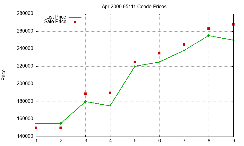 95111 Condos Just Sold 2000-04
