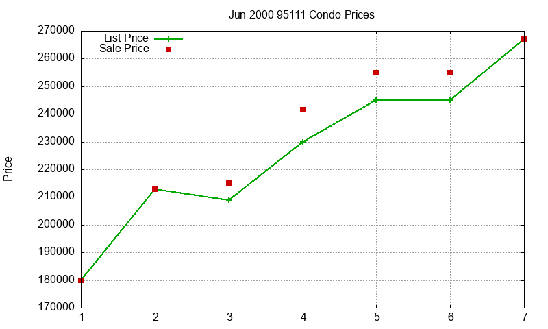 95111 Condos Just Sold 2000-06 95111 Condos Just Sold 2000-06