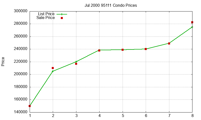 95111 Condos Just Sold 2000-07