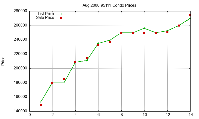 95111 Condos Just Sold 2000-08