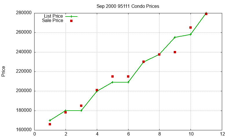 95111 Condos Just Sold 2000-09 95111 Condos Just Sold 2000-09