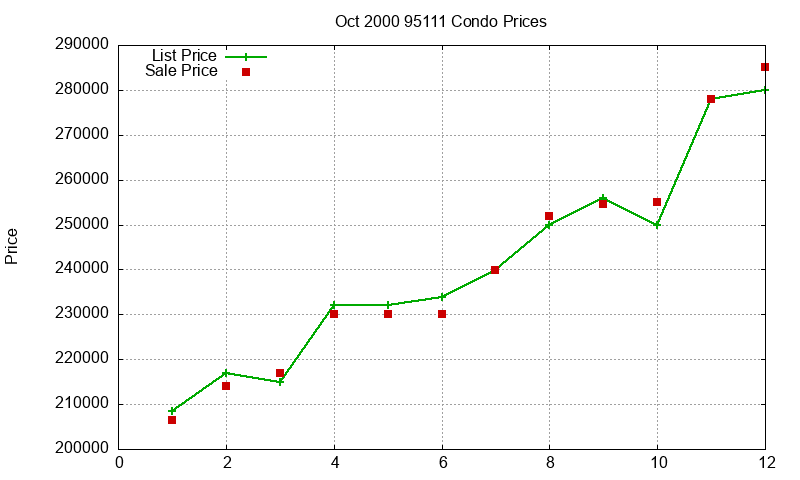 95111 Condos Just Sold 2000-10 95111 Condos Just Sold 2000-10